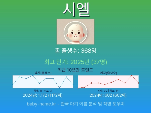 한국 아기 이름 시엘 통계 인포그래픽: 출생신고 수, 인기도 추이, 순위 정보 (2008년~2026년)