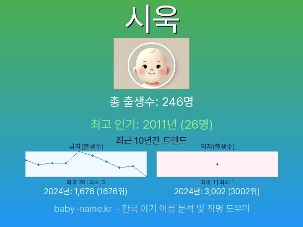 한국 아기 이름 시욱 통계 인포그래픽: 출생신고 수, 인기도 추이, 순위 정보 (2008년~2026년)