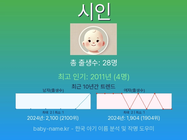 한국 아기 이름 시인 통계 인포그래픽: 출생신고 수, 인기도 추이, 순위 정보 (2008년~2026년)