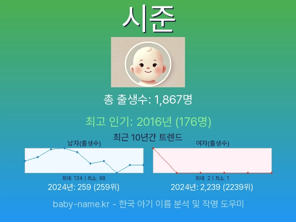 한국 아기 이름 시준 통계 인포그래픽: 출생신고 수, 인기도 추이, 순위 정보 (2008년~2026년)