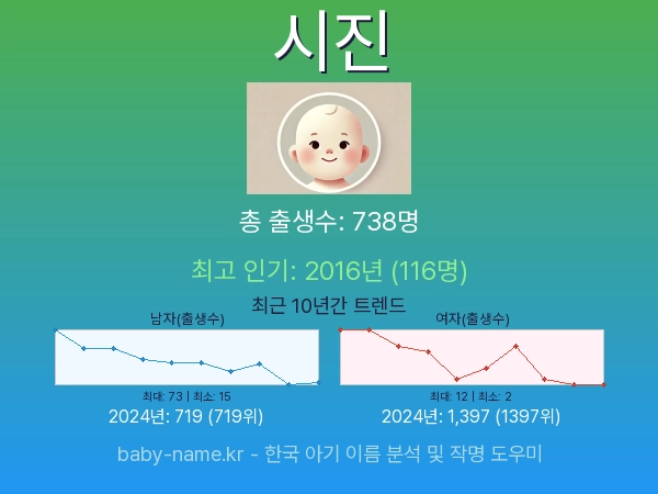 한국 아기 이름 시진 통계 인포그래픽: 출생신고 수, 인기도 추이, 순위 정보 (2008년~2026년)