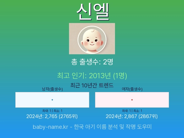 한국 아기 이름 신엘 통계 인포그래픽: 출생신고 수, 인기도 추이, 순위 정보 (2008년~2026년)
