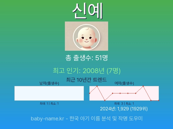 한국 아기 이름 신예 통계 인포그래픽: 출생신고 수, 인기도 추이, 순위 정보 (2008년~2026년)
