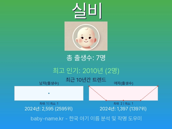 한국 아기 이름 실비 통계 인포그래픽: 출생신고 수, 인기도 추이, 순위 정보 (2008년~2026년)