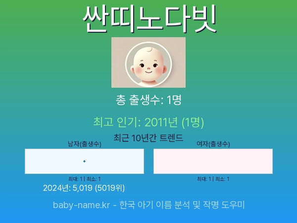 한국 아기 이름 싼띠노다빗 통계 인포그래픽: 출생신고 수, 인기도 추이, 순위 정보 (2008년~2026년)