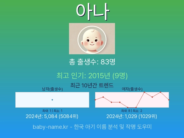 한국 아기 이름 아나 통계 인포그래픽: 출생신고 수, 인기도 추이, 순위 정보 (2008년~2026년)