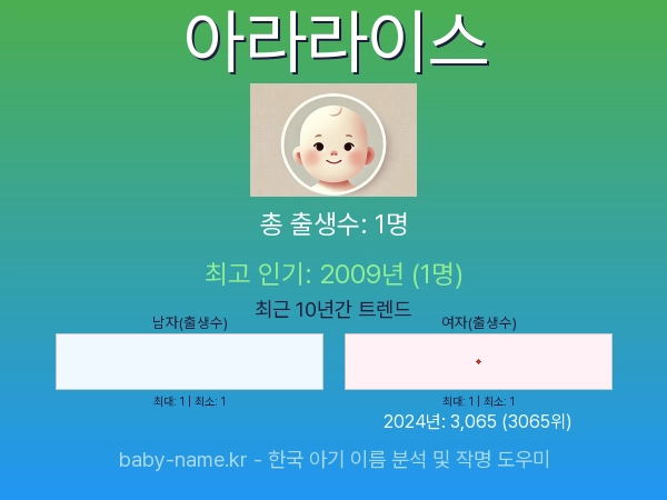 한국 아기 이름 아라라이스 통계 인포그래픽: 출생신고 수, 인기도 추이, 순위 정보 (2008년~2026년)