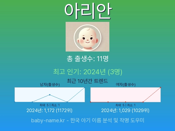 한국 아기 이름 아리안 통계 인포그래픽: 출생신고 수, 인기도 추이, 순위 정보 (2008년~2026년)