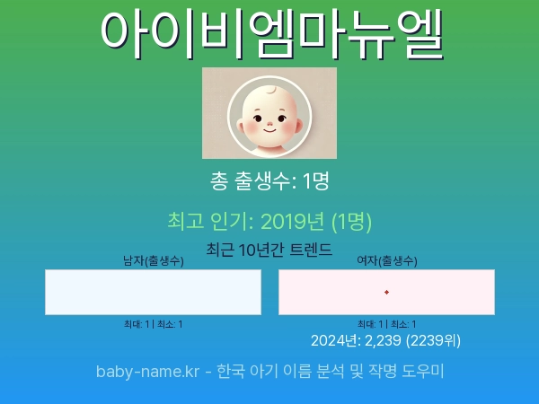 한국 아기 이름 아이비엠마뉴엘 통계 인포그래픽: 출생신고 수, 인기도 추이, 순위 정보 (2008년~2026년)