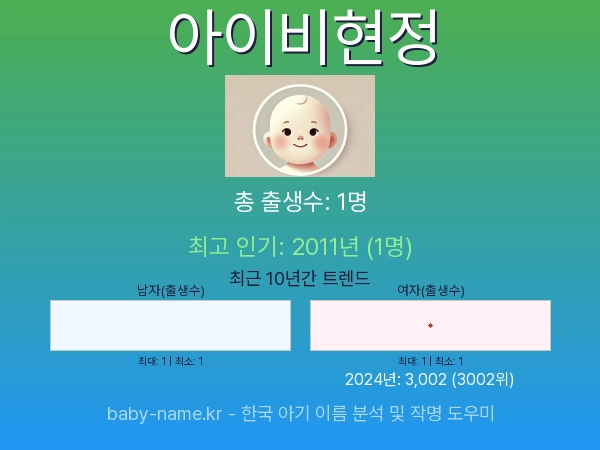 한국 아기 이름 아이비현정 통계 인포그래픽: 출생신고 수, 인기도 추이, 순위 정보 (2008년~2026년)