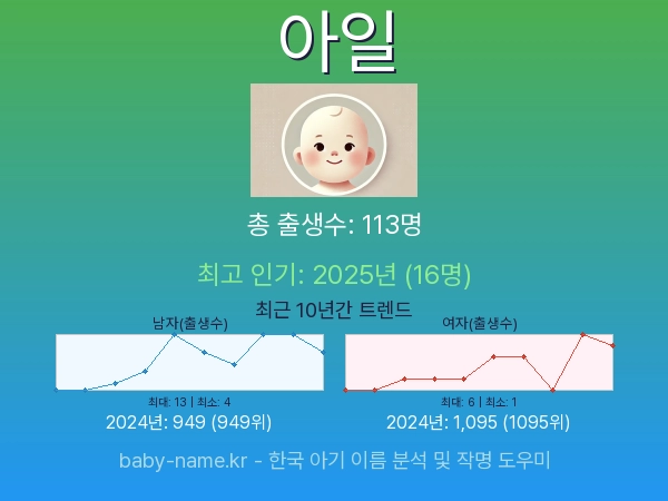 한국 아기 이름 아일 통계 인포그래픽: 출생신고 수, 인기도 추이, 순위 정보 (2008년~2026년)