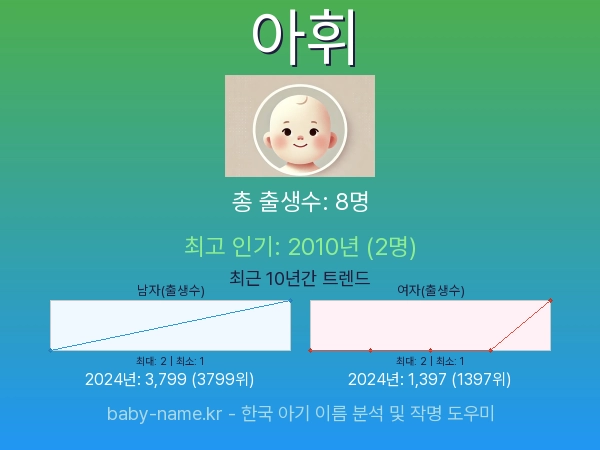 한국 아기 이름 아휘 통계 인포그래픽: 출생신고 수, 인기도 추이, 순위 정보 (2008년~2026년)