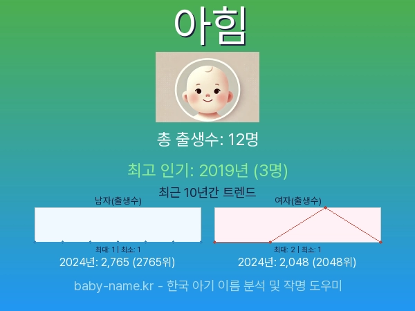 한국 아기 이름 아힘 통계 인포그래픽: 출생신고 수, 인기도 추이, 순위 정보 (2008년~2026년)