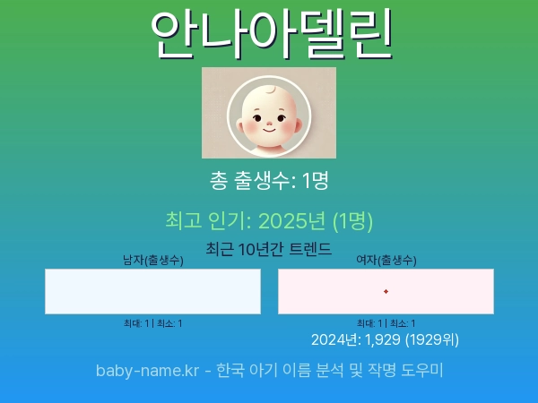 한국 아기 이름 안나아델린 통계 인포그래픽: 출생신고 수, 인기도 추이, 순위 정보 (2008년~2026년)