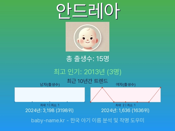 한국 아기 이름 안드레아 통계 인포그래픽: 출생신고 수, 인기도 추이, 순위 정보 (2008년~2026년)