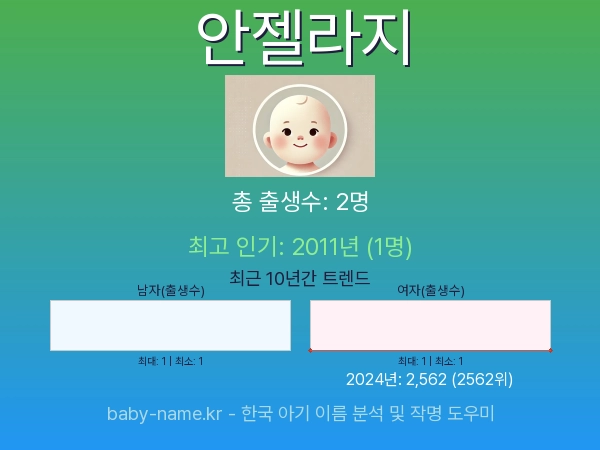 한국 아기 이름 안젤라지 통계 인포그래픽: 출생신고 수, 인기도 추이, 순위 정보 (2008년~2026년)
