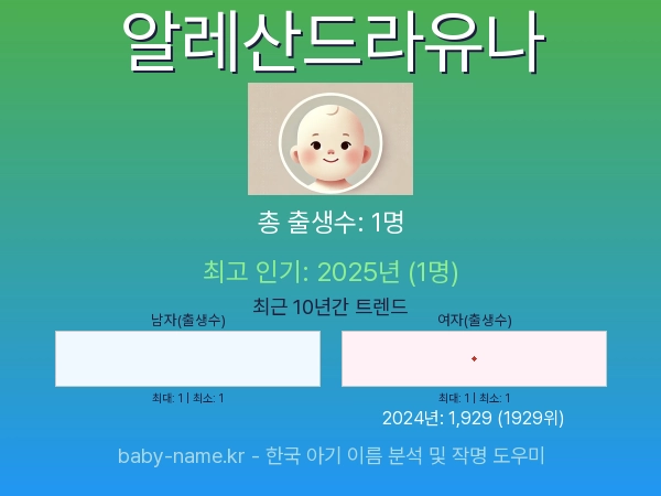 한국 아기 이름 알레산드라유나 통계 인포그래픽: 출생신고 수, 인기도 추이, 순위 정보 (2008년~2026년)