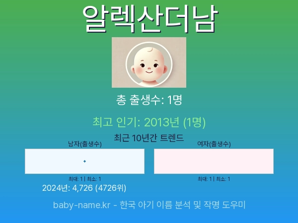 한국 아기 이름 알렉산더남 통계 인포그래픽: 출생신고 수, 인기도 추이, 순위 정보 (2008년~2026년)