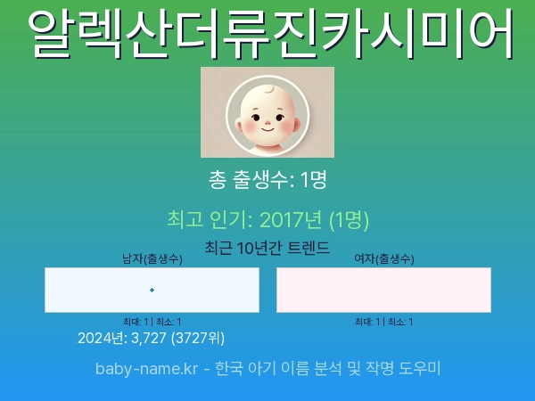 한국 아기 이름 알렉산더류진카시미어 통계 인포그래픽: 출생신고 수, 인기도 추이, 순위 정보 (2008년~2026년)