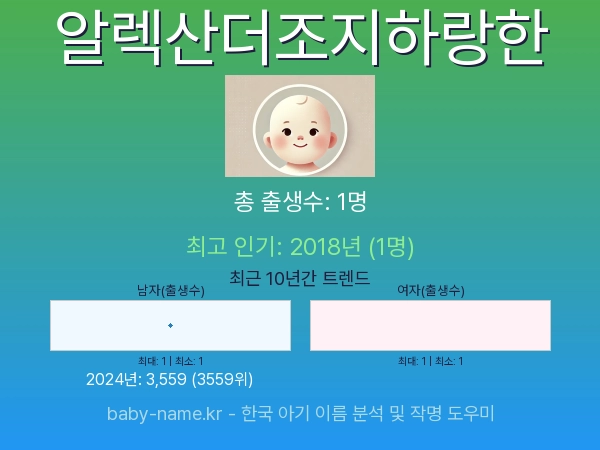 한국 아기 이름 알렉산더조지하랑한 통계 인포그래픽: 출생신고 수, 인기도 추이, 순위 정보 (2008년~2026년)