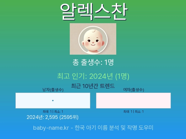 한국 아기 이름 알렉스찬 통계 인포그래픽: 출생신고 수, 인기도 추이, 순위 정보 (2008년~2026년)