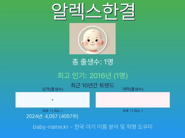 한국 아기 이름 알렉스한결 통계 인포그래픽: 출생신고 수, 인기도 추이, 순위 정보 (2008년~2026년)