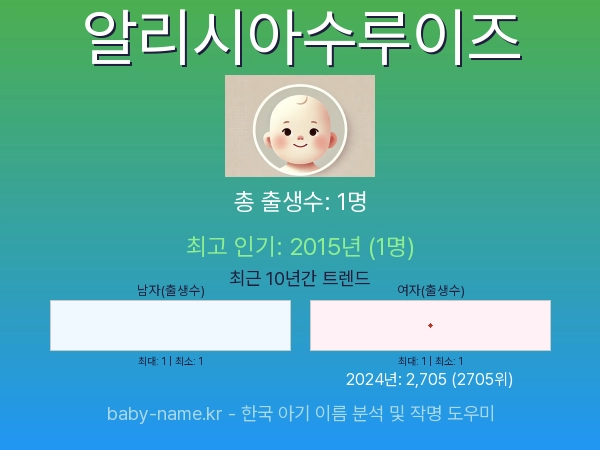 한국 아기 이름 알리시아수루이즈 통계 인포그래픽: 출생신고 수, 인기도 추이, 순위 정보 (2008년~2026년)