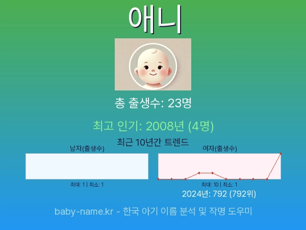 한국 아기 이름 애니 통계 인포그래픽: 출생신고 수, 인기도 추이, 순위 정보 (2008년~2026년)