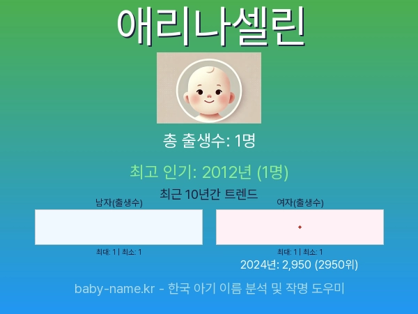 한국 아기 이름 애리나셀린 통계 인포그래픽: 출생신고 수, 인기도 추이, 순위 정보 (2008년~2026년)