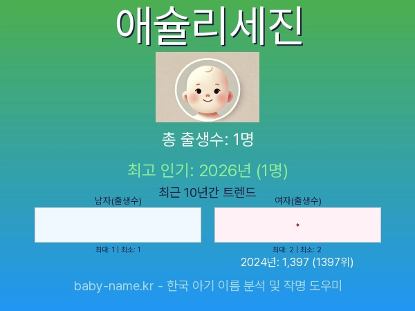 한국 아기 이름 애슐리세진 통계 인포그래픽: 출생신고 수, 인기도 추이, 순위 정보 (2008년~2026년)