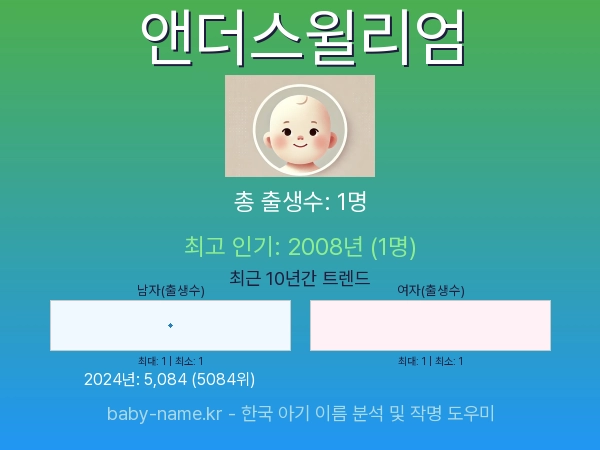 한국 아기 이름 앤더스윌리엄 통계 인포그래픽: 출생신고 수, 인기도 추이, 순위 정보 (2008년~2026년)