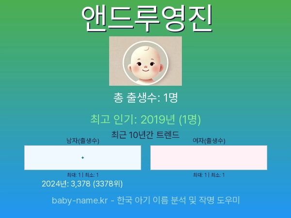 한국 아기 이름 앤드루영진 통계 인포그래픽: 출생신고 수, 인기도 추이, 순위 정보 (2008년~2026년)