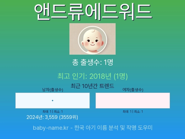 한국 아기 이름 앤드류에드워드 통계 인포그래픽: 출생신고 수, 인기도 추이, 순위 정보 (2008년~2026년)