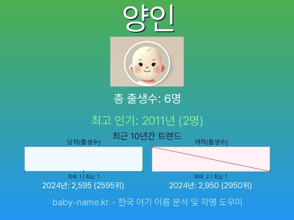 한국 아기 이름 양인 통계 인포그래픽: 출생신고 수, 인기도 추이, 순위 정보 (2008년~2026년)