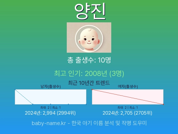 한국 아기 이름 양진 통계 인포그래픽: 출생신고 수, 인기도 추이, 순위 정보 (2008년~2026년)