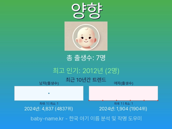 한국 아기 이름 양향 통계 인포그래픽: 출생신고 수, 인기도 추이, 순위 정보 (2008년~2026년)
