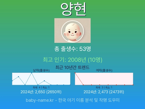 한국 아기 이름 양현 통계 인포그래픽: 출생신고 수, 인기도 추이, 순위 정보 (2008년~2026년)
