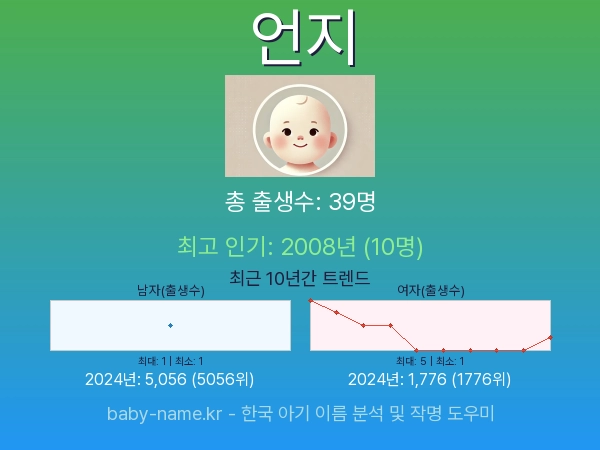 한국 아기 이름 언지 통계 인포그래픽: 출생신고 수, 인기도 추이, 순위 정보 (2008년~2026년)