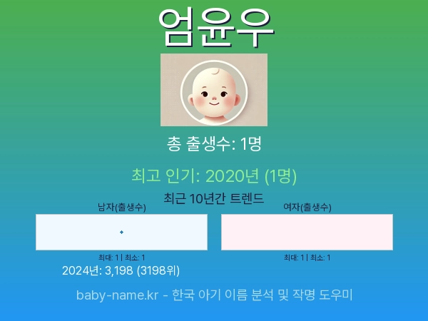 한국 아기 이름 엄윤우 통계 인포그래픽: 출생신고 수, 인기도 추이, 순위 정보 (2008년~2026년)