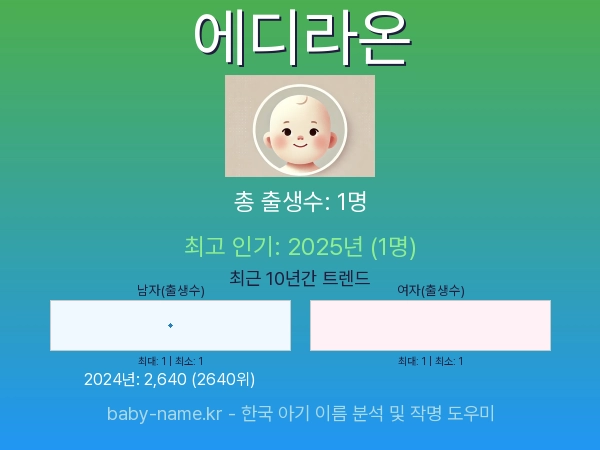 한국 아기 이름 에디라온 통계 인포그래픽: 출생신고 수, 인기도 추이, 순위 정보 (2008년~2026년)
