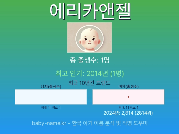 한국 아기 이름 에리카앤젤 통계 인포그래픽: 출생신고 수, 인기도 추이, 순위 정보 (2008년~2026년)