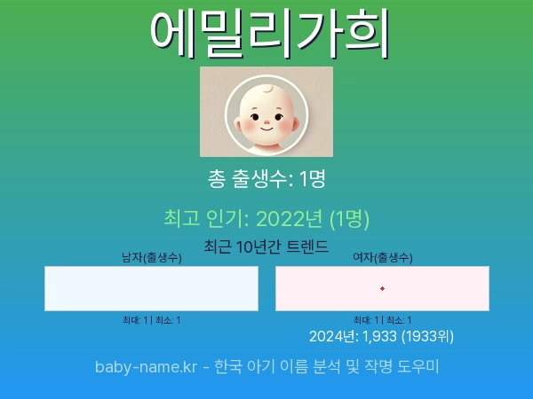 한국 아기 이름 에밀리가희 통계 인포그래픽: 출생신고 수, 인기도 추이, 순위 정보 (2008년~2026년)