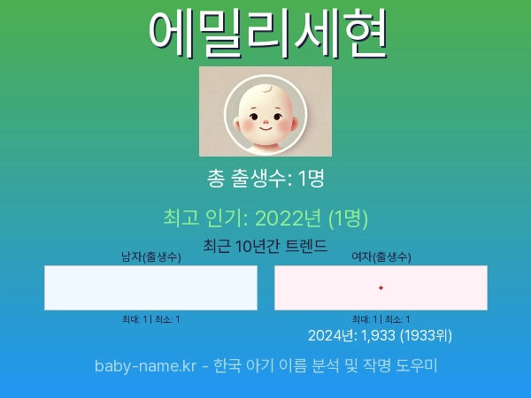 한국 아기 이름 에밀리세현 통계 인포그래픽: 출생신고 수, 인기도 추이, 순위 정보 (2008년~2026년)