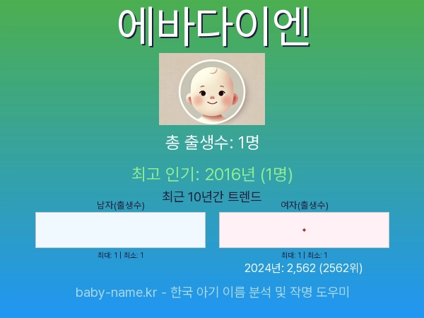 한국 아기 이름 에바다이엔 통계 인포그래픽: 출생신고 수, 인기도 추이, 순위 정보 (2008년~2026년)