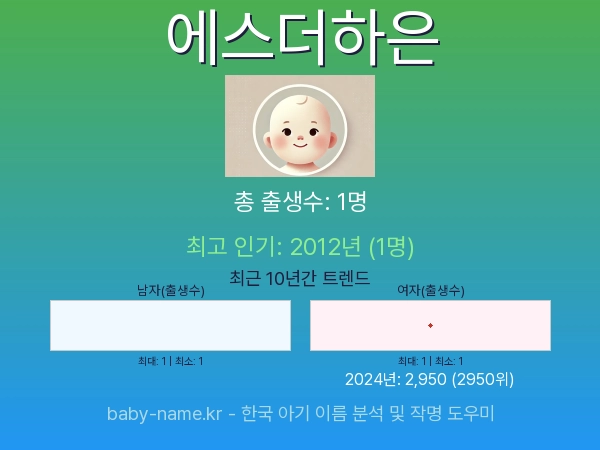 한국 아기 이름 에스더하은 통계 인포그래픽: 출생신고 수, 인기도 추이, 순위 정보 (2008년~2026년)