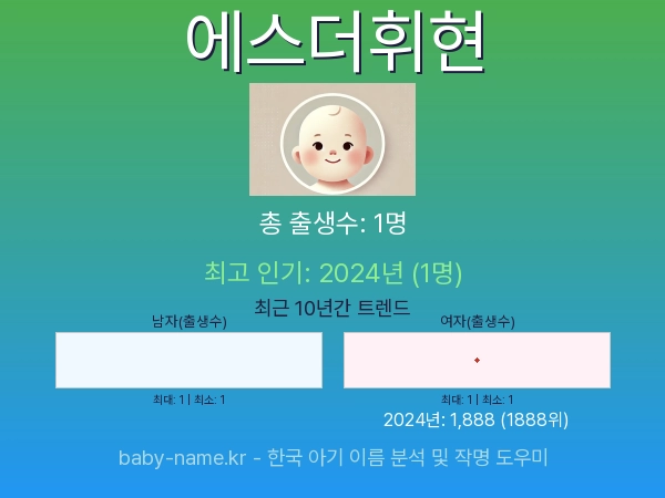 한국 아기 이름 에스더휘현 통계 인포그래픽: 출생신고 수, 인기도 추이, 순위 정보 (2008년~2026년)