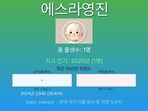 한국 아기 이름 에스라영진 통계 인포그래픽: 출생신고 수, 인기도 추이, 순위 정보 (2008년~2026년)