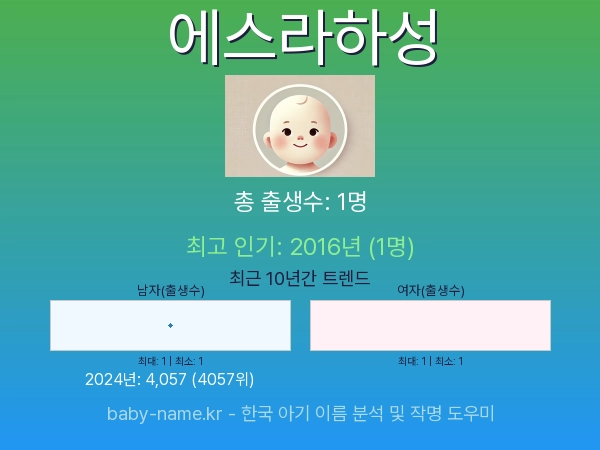 한국 아기 이름 에스라하성 통계 인포그래픽: 출생신고 수, 인기도 추이, 순위 정보 (2008년~2026년)
