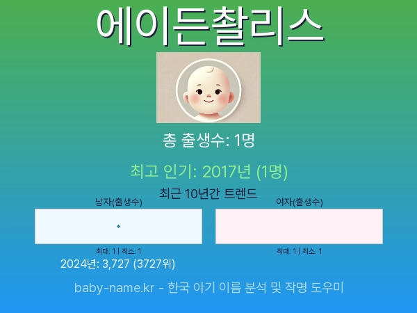 한국 아기 이름 에이든촬리스 통계 인포그래픽: 출생신고 수, 인기도 추이, 순위 정보 (2008년~2026년)