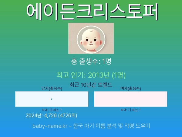 한국 아기 이름 에이든크리스토퍼 통계 인포그래픽: 출생신고 수, 인기도 추이, 순위 정보 (2008년~2026년)